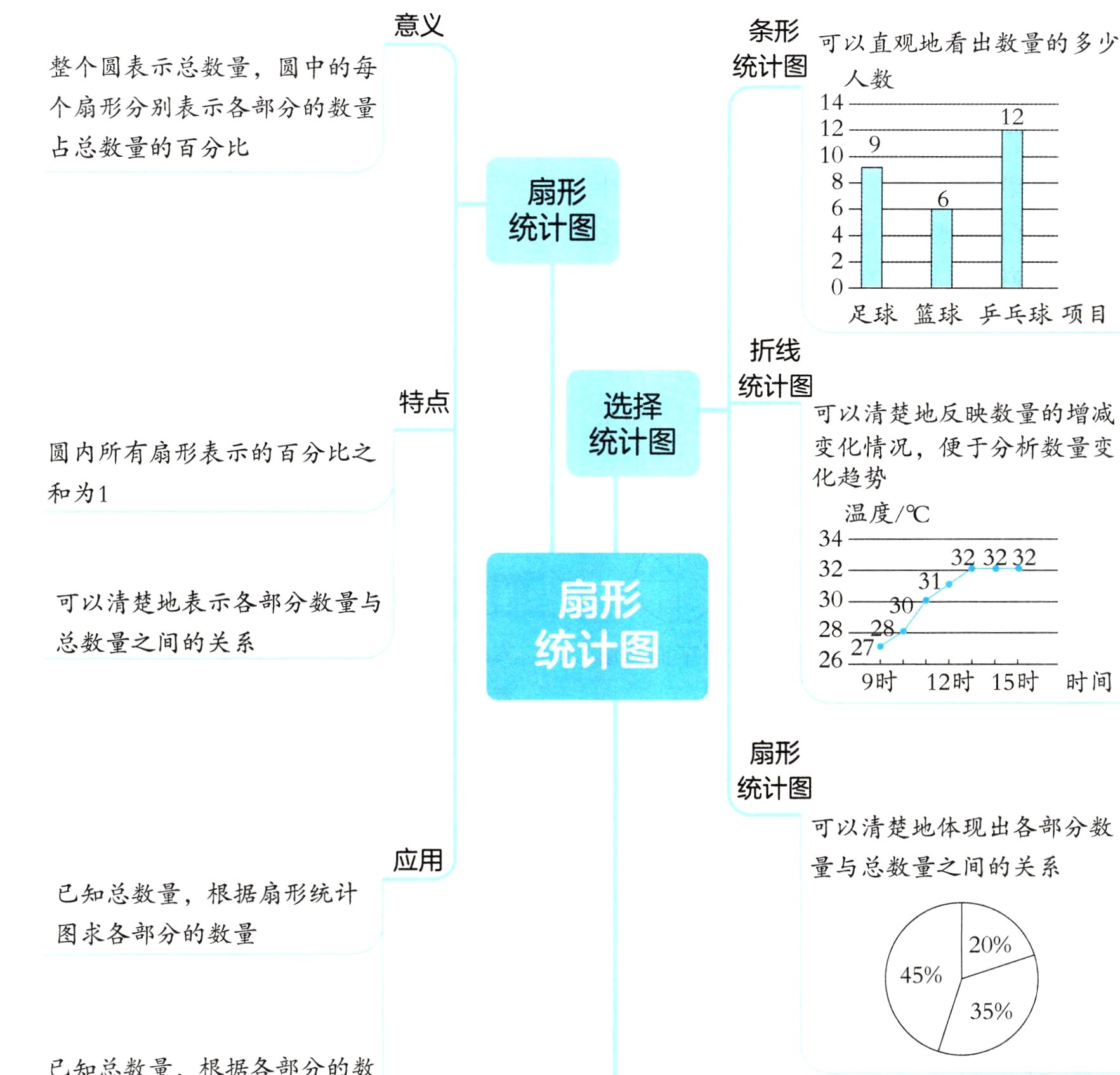 已知总数量根据各部分的数