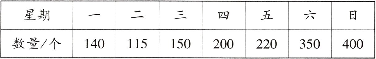 数量个140115150200220350400