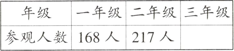 参观人数168人217人