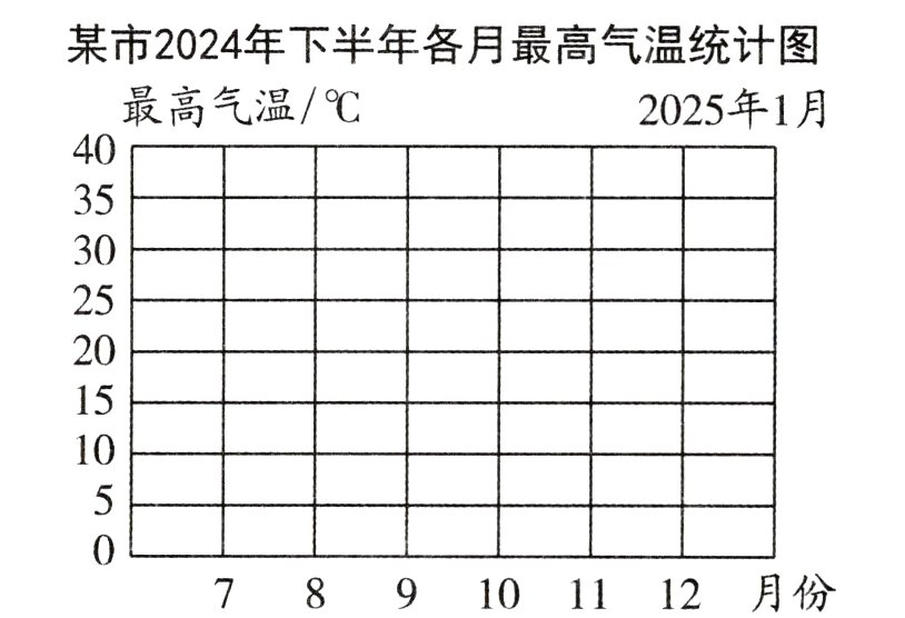 某市2024年下半年各月最高气温统计图