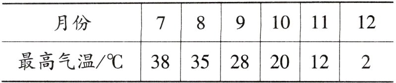 203835最高气温