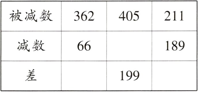 199