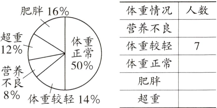 8超重体重较轻14