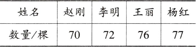 数量棵72767077