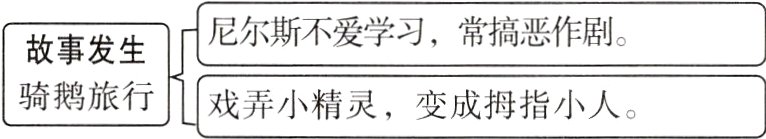 骑鹅旅行戏弄小精灵 变成拇指小人