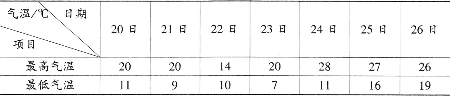 最低气温1110111619
