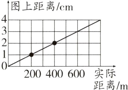 200400600实际距离m