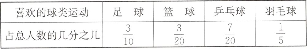 frac15frac720frac320frac310占总人数的几分之几