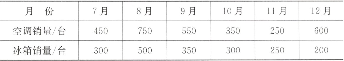 冰箱销量台250200300300500350