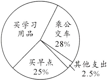 其他支出25
