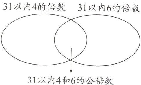31以内4和6的公倍数