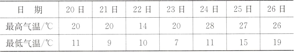 19最低气温11151011