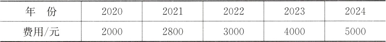 费用元20002800500030004000