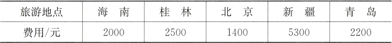 费用元20002500140053002200