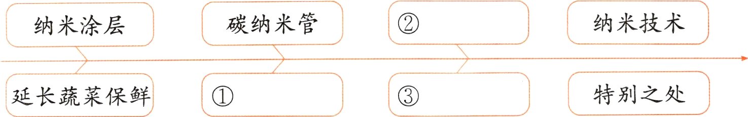 特别之处延长蔬菜保鲜