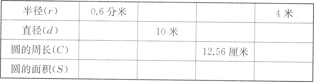 圆的面积S