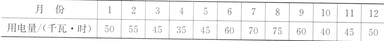50554535607075604045用电量千瓦时4550