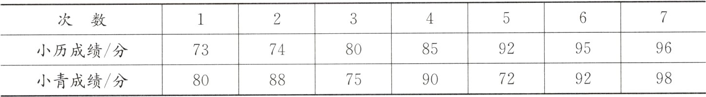 7292987590小青成绩分8088