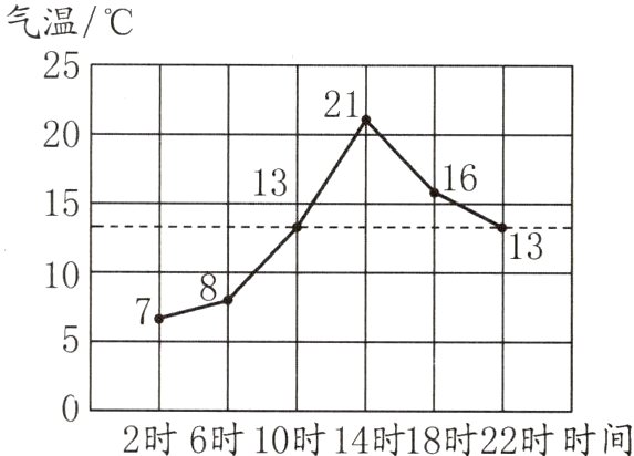 2时6时10时14时18时22时时间