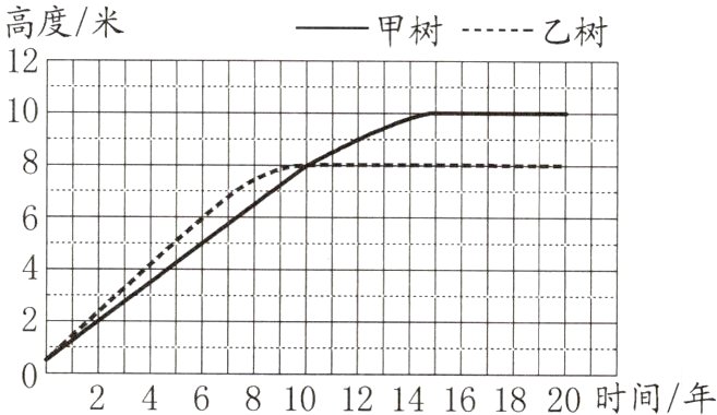 02468101214161820时间年
