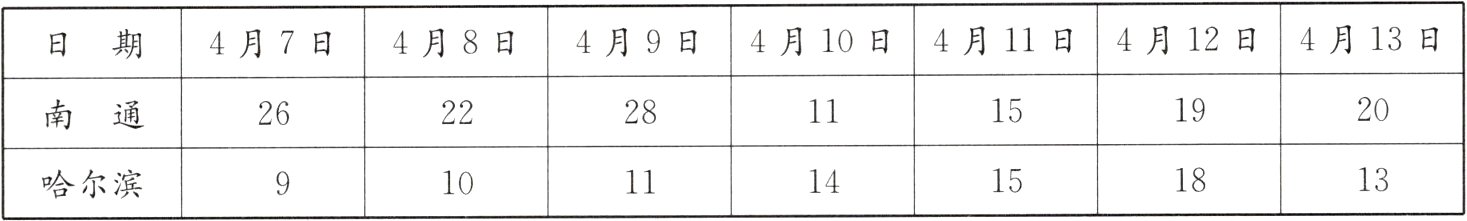 131518141110哈尔滨
