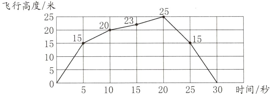 51015202530时间秒