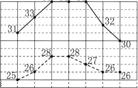 二26l26