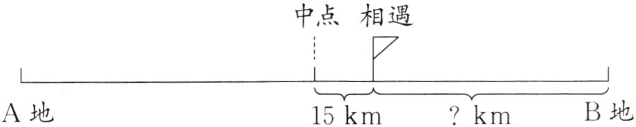 B地A地15kmkm