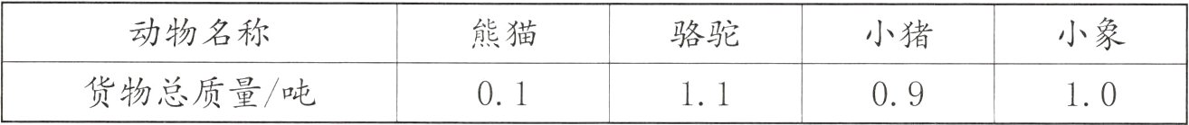 货物总质量吨01110910