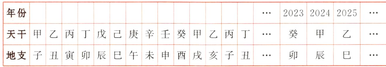 地支子丑寅卯辰巳午未申酉戌亥子丑卯辰巳