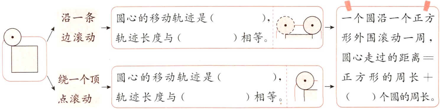 相等个圆的周长轨迹长度与点滚动