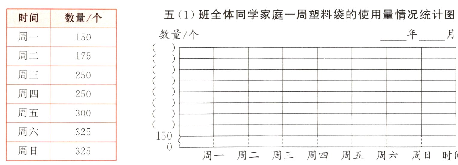 五1班全体同学家庭一周塑料袋的使用量情况统计图时间数量个