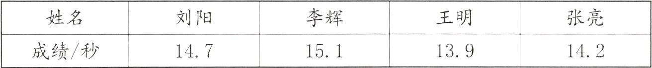 成绩秒147151139142