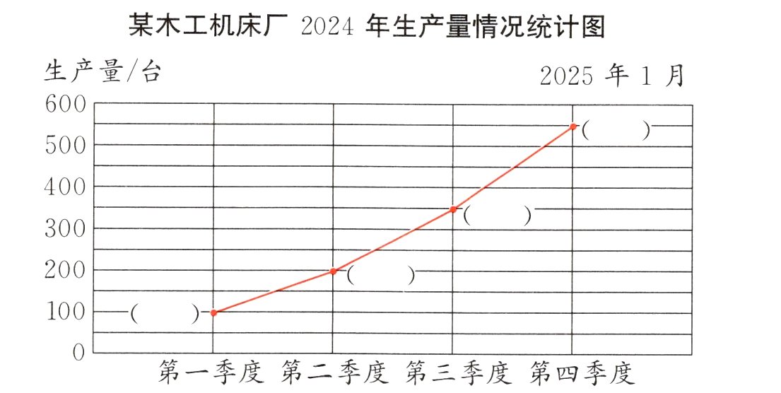 某木工机床厂2024年生产量情况统计图