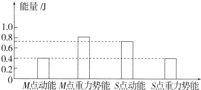 M点动能M点重力势能S点动能S点重力势能