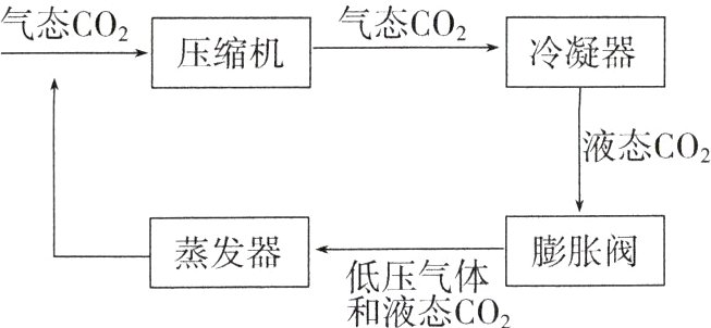 低压气体和液态CO2