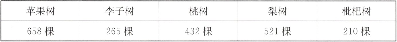 658棵265棵432棵521棵210棵