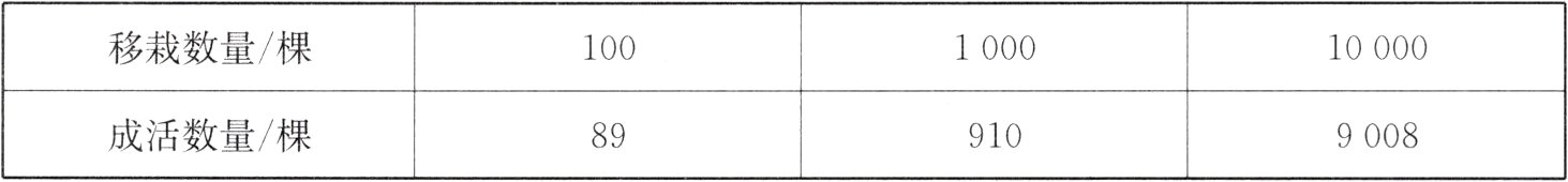 成活数量棵899008910