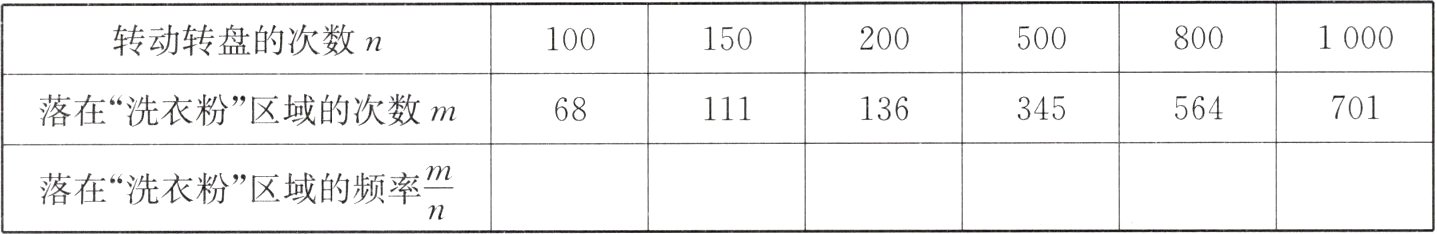 fracmn落在洗衣粉区域的频率
