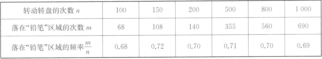 fracmn069070071070072落在铅笔区域的频率068