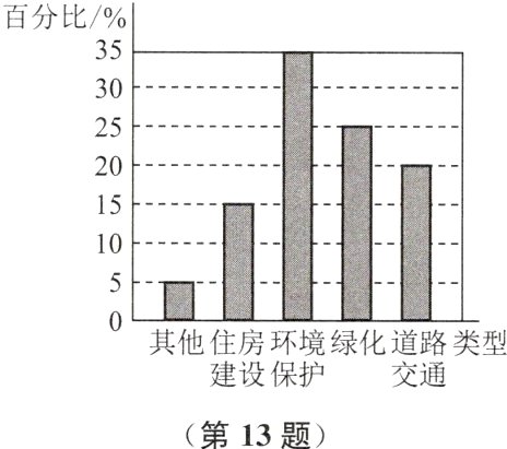 建设保护交通第13题