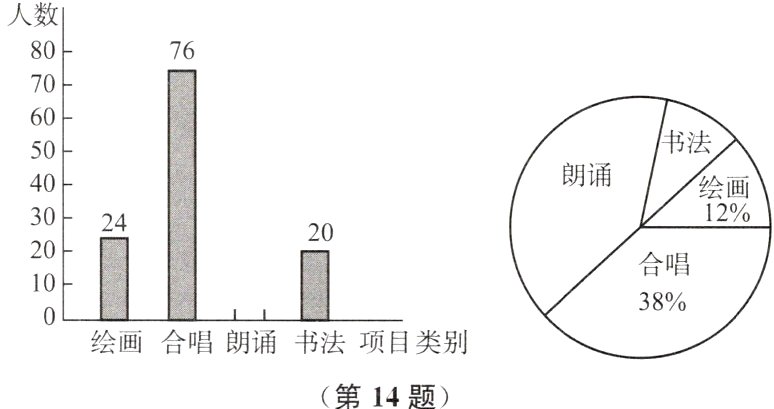 绘画合唱朗诵书法项目类别第14题
