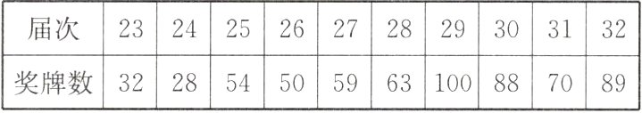 frac2428frac2332frac2554frac2650frac2759frac29100frac3088frac2863frac3289frac3170奖牌数