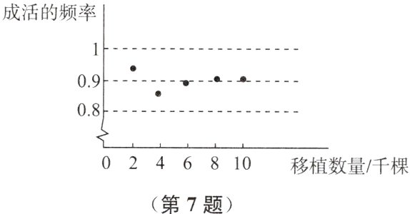 0246810移植数量千棵第7题