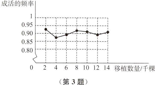 02468101214移植数量千棵第3题
