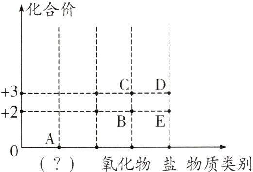 0A氧化物盐物质类别