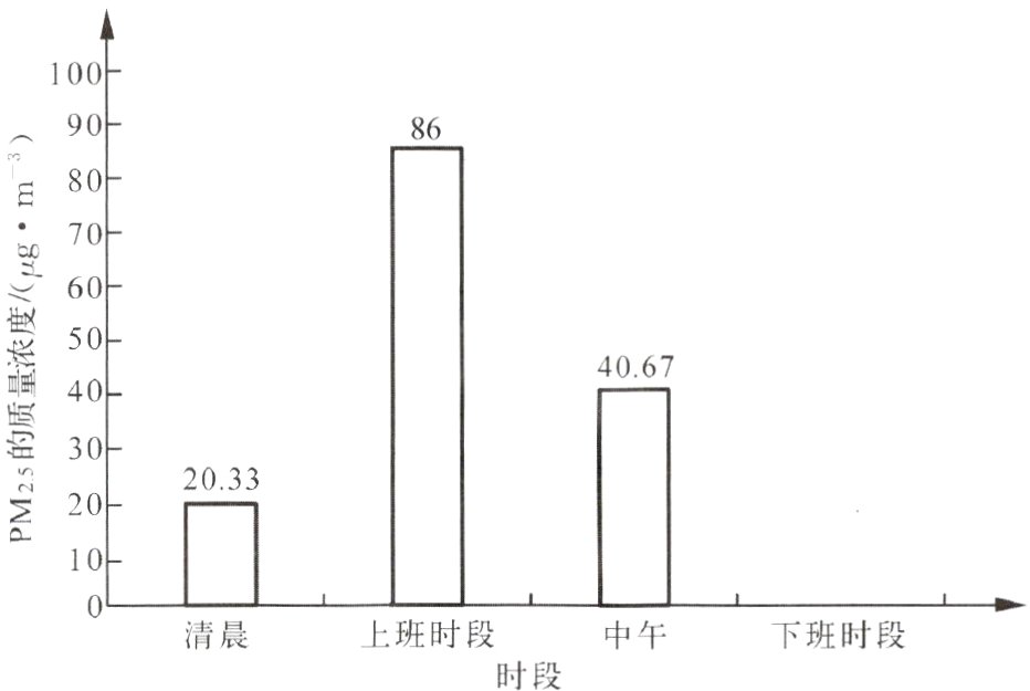 上班时段下班时段清晨中午时段