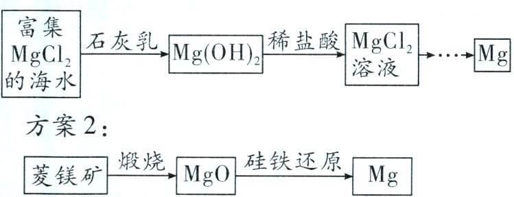 菱镁矿般烧Mg0硅铁还原Mg