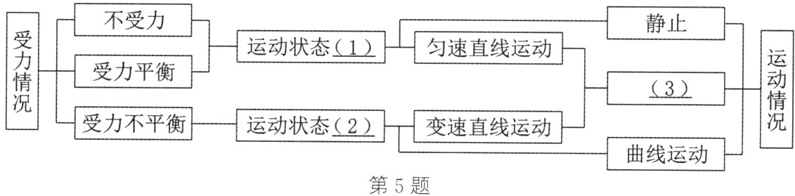 曲线运动第5题