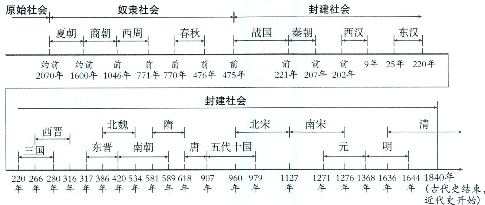 古代史结束年年年年年年年年年年年年年近代史开始
